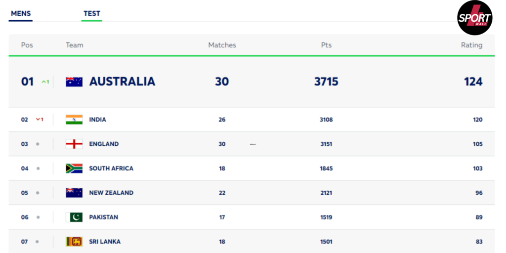 Australia reaches number one in Test rankings, India loses 4 points, see full list