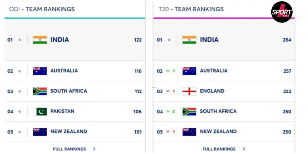 Australia reaches number one in Test rankings, India loses 4 points, see full list