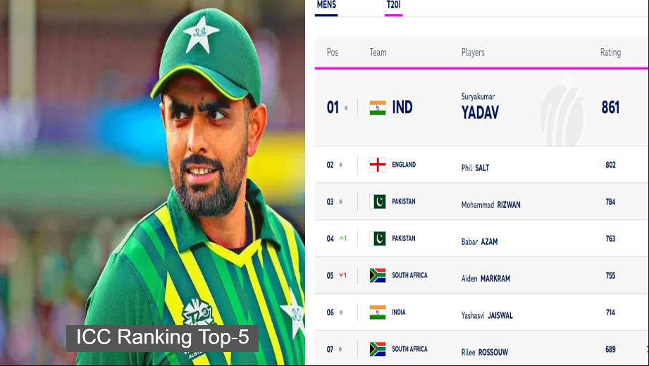 ICC Ranking Top-5: Entry of two Pakistani players, Indian player still number one